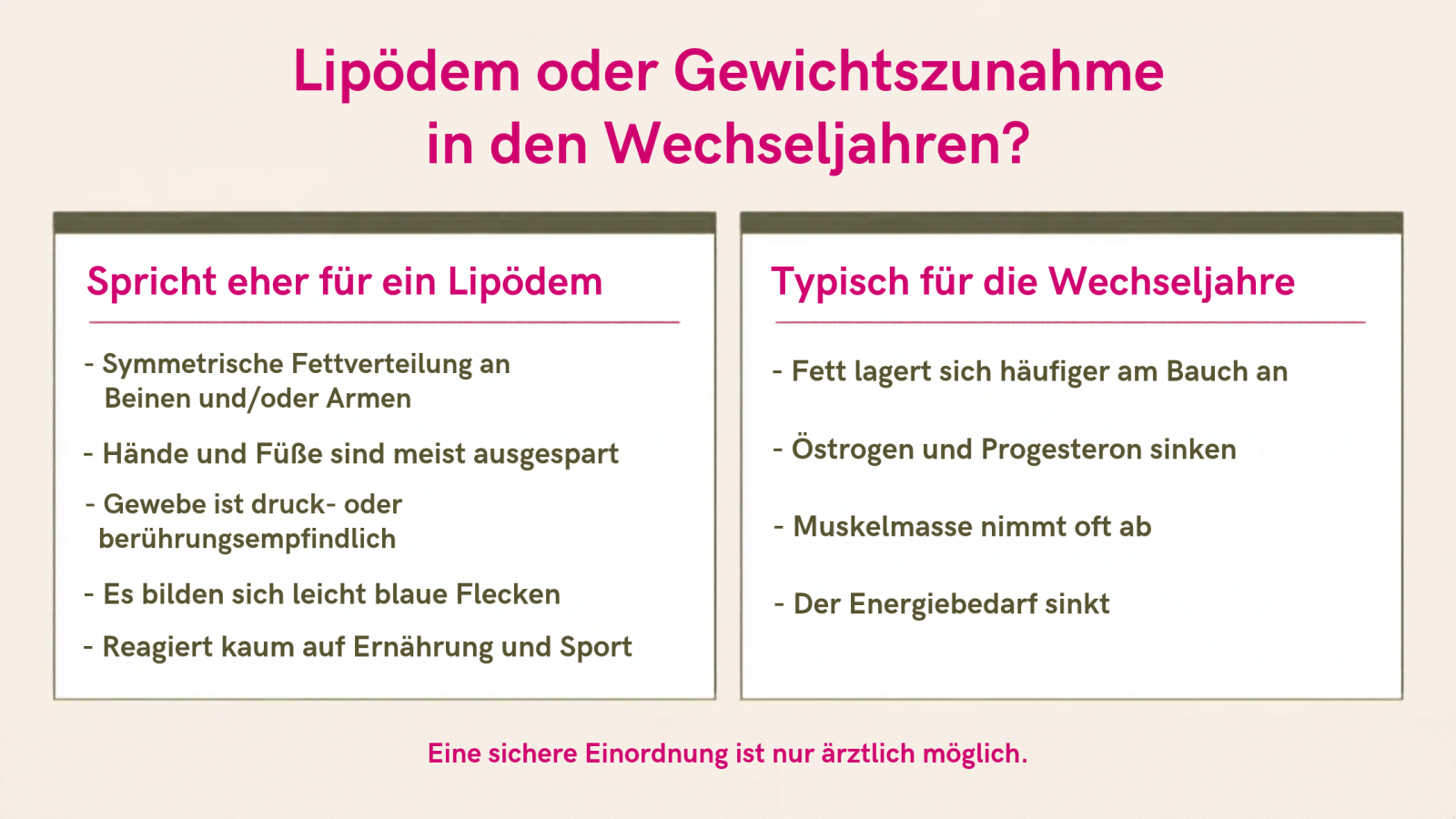 Vergleich: Merkmale von Lipödem und Gewichtszunahme in den Wechseljahren